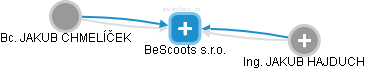 BeScoots s.r.o. - obrázek vizuálního zobrazení vztahů obchodního rejstříku