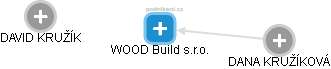WOOD Build s.r.o. - obrázek vizuálního zobrazení vztahů obchodního rejstříku