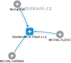 Stavitelství OK Plzeň s.r.o. - obrázek vizuálního zobrazení vztahů obchodního rejstříku