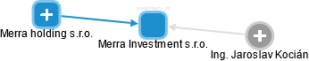 Merra Investment s.r.o. - obrázek vizuálního zobrazení vztahů obchodního rejstříku
