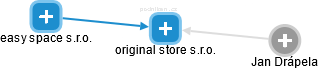 original store s.r.o. - obrázek vizuálního zobrazení vztahů obchodního rejstříku