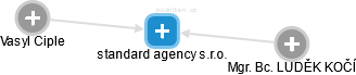 standard agency s.r.o. - obrázek vizuálního zobrazení vztahů obchodního rejstříku