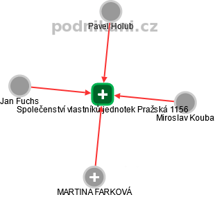 Společenství vlastníků jednotek Pražská 1156 - obrázek vizuálního zobrazení vztahů obchodního rejstříku