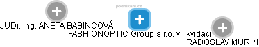 FASHIONOPTIC Group s.r.o. v likvidaci - obrázek vizuálního zobrazení vztahů obchodního rejstříku