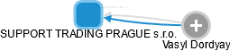 SUPPORT TRADING PRAGUE s.r.o. - obrázek vizuálního zobrazení vztahů obchodního rejstříku