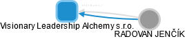 Visionary Leadership Alchemy s.r.o. - obrázek vizuálního zobrazení vztahů obchodního rejstříku