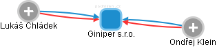 Giniper s.r.o. - obrázek vizuálního zobrazení vztahů obchodního rejstříku