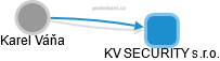 KV SECURITY s.r.o. - obrázek vizuálního zobrazení vztahů obchodního rejstříku