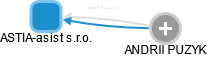 ASTIA-asist s.r.o. - obrázek vizuálního zobrazení vztahů obchodního rejstříku
