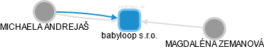 babyloop s.r.o. - obrázek vizuálního zobrazení vztahů obchodního rejstříku