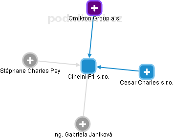 Cihelní P1 s.r.o. - obrázek vizuálního zobrazení vztahů obchodního rejstříku