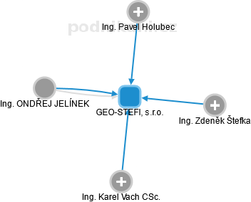 GEO-STEFI, s.r.o. - obrázek vizuálního zobrazení vztahů obchodního rejstříku