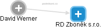 RD Zboněk s.r.o. - obrázek vizuálního zobrazení vztahů obchodního rejstříku