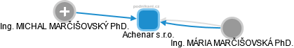 Achenar s.r.o. - obrázek vizuálního zobrazení vztahů obchodního rejstříku