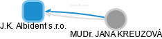 J.K. Albident s.r.o. - obrázek vizuálního zobrazení vztahů obchodního rejstříku