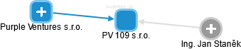 PV 109 s.r.o. - obrázek vizuálního zobrazení vztahů obchodního rejstříku
