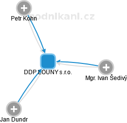 DDP LOUNY s.r.o. - obrázek vizuálního zobrazení vztahů obchodního rejstříku