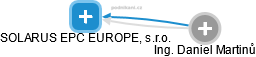 SOLARUS EPC EUROPE, s.r.o. - obrázek vizuálního zobrazení vztahů obchodního rejstříku