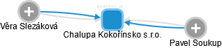 Chalupa Kokořínsko s.r.o. - obrázek vizuálního zobrazení vztahů obchodního rejstříku
