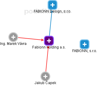Fabionn holding a.s. - obrázek vizuálního zobrazení vztahů obchodního rejstříku