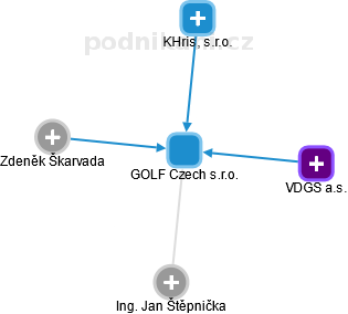 GOLF Czech s.r.o. - obrázek vizuálního zobrazení vztahů obchodního rejstříku