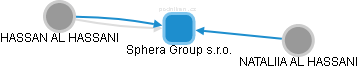 Sphera Group s.r.o. - obrázek vizuálního zobrazení vztahů obchodního rejstříku