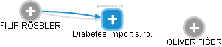 Diabetes Import s.r.o. - obrázek vizuálního zobrazení vztahů obchodního rejstříku