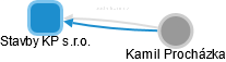 Stavby KP s.r.o. - obrázek vizuálního zobrazení vztahů obchodního rejstříku