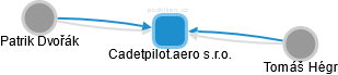 Cadetpilot.aero s.r.o. - obrázek vizuálního zobrazení vztahů obchodního rejstříku