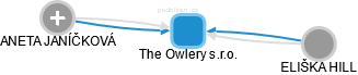 The Owlery s.r.o. - obrázek vizuálního zobrazení vztahů obchodního rejstříku