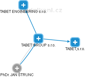 TABET GROUP s.r.o. - obrázek vizuálního zobrazení vztahů obchodního rejstříku