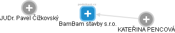 BamBam stavby s.r.o. - obrázek vizuálního zobrazení vztahů obchodního rejstříku