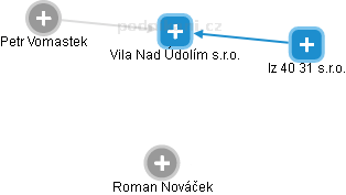Vila Nad Údolím s.r.o. - obrázek vizuálního zobrazení vztahů obchodního rejstříku