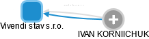 Vivendi stav s.r.o. - obrázek vizuálního zobrazení vztahů obchodního rejstříku
