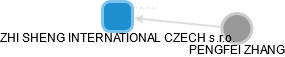ZHI SHENG INTERNATIONAL CZECH s.r.o. - obrázek vizuálního zobrazení vztahů obchodního rejstříku