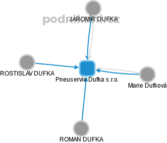 Pneuservis Dufka s.r.o. - obrázek vizuálního zobrazení vztahů obchodního rejstříku