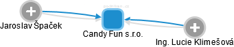 Candy Fun s.r.o. - obrázek vizuálního zobrazení vztahů obchodního rejstříku