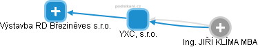 YXC, s.r.o. - obrázek vizuálního zobrazení vztahů obchodního rejstříku