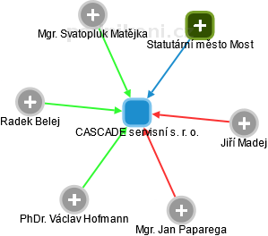 CASCADE servisní s. r. o. - obrázek vizuálního zobrazení vztahů obchodního rejstříku