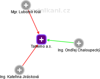 Tanemo a.s. - obrázek vizuálního zobrazení vztahů obchodního rejstříku