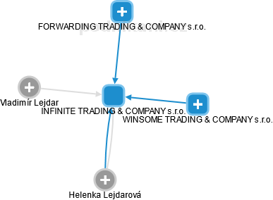 INFINITE TRADING & COMPANY s.r.o. - obrázek vizuálního zobrazení vztahů obchodního rejstříku