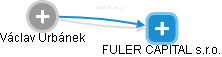 FULER CAPITAL s.r.o. - obrázek vizuálního zobrazení vztahů obchodního rejstříku