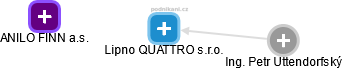 Lipno QUATTRO s.r.o. - obrázek vizuálního zobrazení vztahů obchodního rejstříku