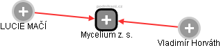 Mycelium z. s. - obrázek vizuálního zobrazení vztahů obchodního rejstříku