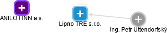 Lipno TRE s.r.o. - obrázek vizuálního zobrazení vztahů obchodního rejstříku