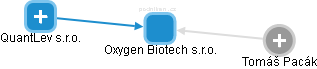 Oxygen Biotech s.r.o. - obrázek vizuálního zobrazení vztahů obchodního rejstříku