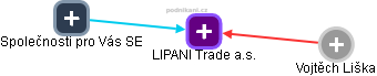 LIPANI Trade a.s. - obrázek vizuálního zobrazení vztahů obchodního rejstříku