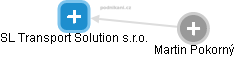 SL Transport Solution s.r.o. - obrázek vizuálního zobrazení vztahů obchodního rejstříku