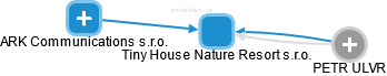 Tiny House Nature Resort s.r.o. - obrázek vizuálního zobrazení vztahů obchodního rejstříku