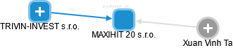 MAXIHIT 20 s.r.o. - obrázek vizuálního zobrazení vztahů obchodního rejstříku